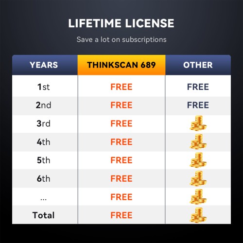 THINKCAR THINKSCAN 689 OE-Level Full System Diagnostic Supports 35+ Maintenance Functions, CAN-FD & DOIP Lifetime Free Upgrade