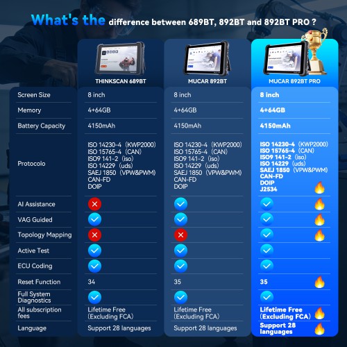 THINKCAR MUCAR 892BT PRO Bluetooth Diagnostic Scanner with AI Function, ECU Coding, Supports CANFD & DOIP & J2534, 35 Reset Functions,Topology Mapping