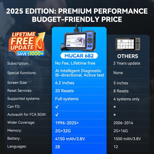 THINKCAR MUCAR 682 AI Intelligent Diagnostic Scanner, Supports CAN FD & FCA AutoAuth, 20+ Reset Functions