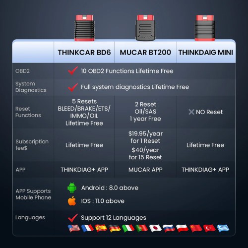 THINKCAR BD6 OBD2 Scanner Supports 5 Resets Services, AutoVIN & Full OBD2 Diagnostic Functions, Lifetime Free Updates