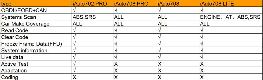 VIDENT iAuto708 pro vs VIDENT iAuto702 pro  vs VIDENT iAuto708 vs iAuto708