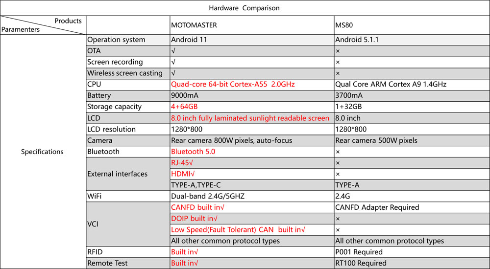OBDSTAR MOTOMaster vs MS80